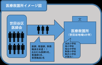 医療救護所イメージ図