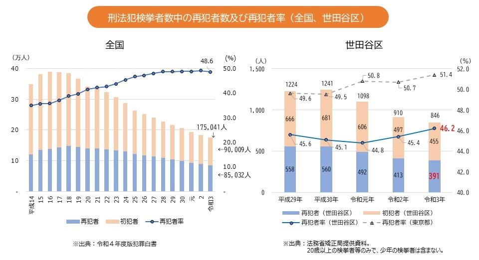 再犯者数及び再犯者率
