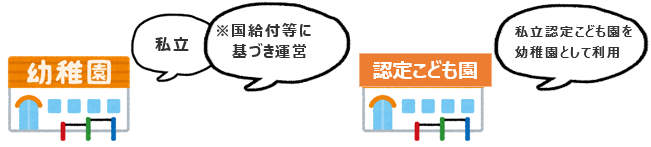 私立幼稚園の種別の説明図