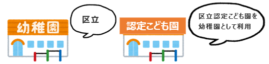 区立幼稚園と区立認定こども園の説明図