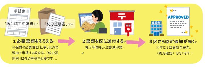 給付認定の申請「必要書類をそろえる」「書類を区に送付する」「区から認定通知が届く」