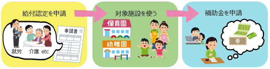 申請の流れ「給付認定を申請」「対象施設を使う」「補助金を申請」