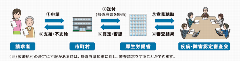 申請の流れ