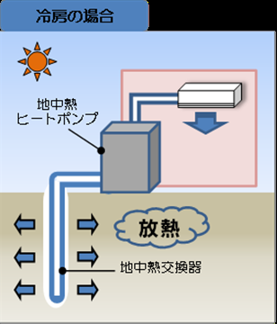 冷房の場合