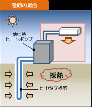 暖房の場合