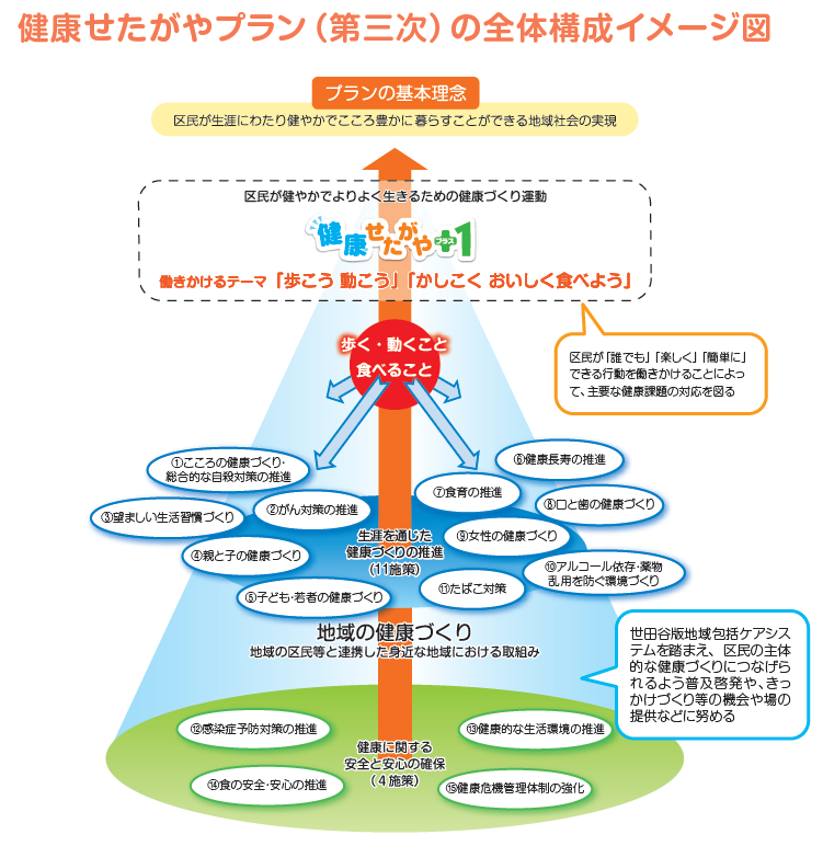 健康せたがやプラン（第三次）の全体構成イメージ図