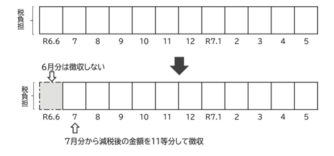 特別徴収