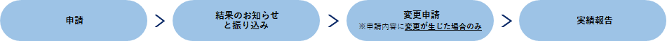 流れ