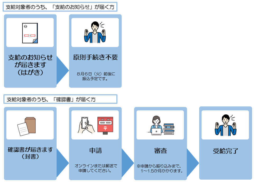 手続きフロー図