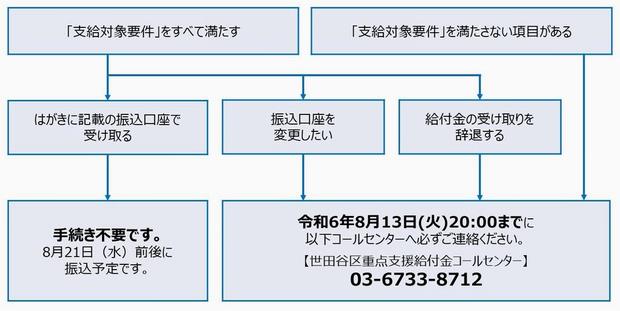 支給のお知らせ申し出フロー画像