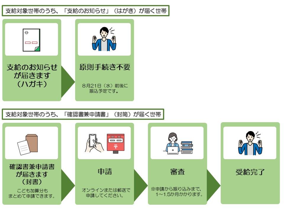 手続きフロー図