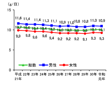 食塩摂取量の平均値の年次推移