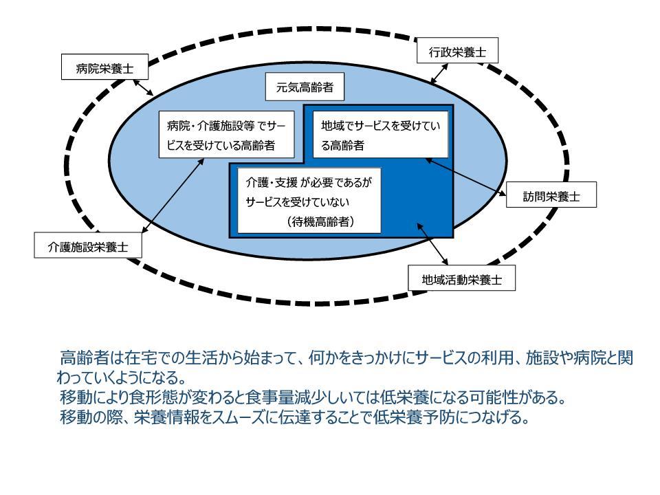 食支援