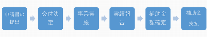 流れ（IT・設備）