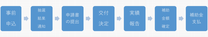 流れ（定着）