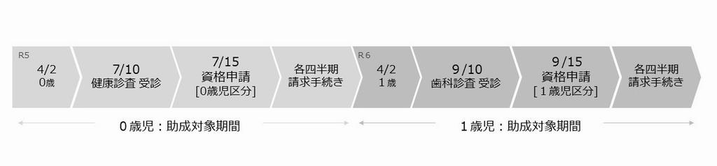 申込から助成金受け取りの流れ