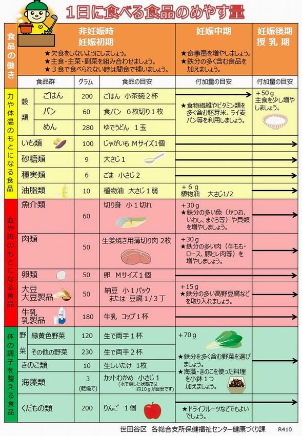 1日に食べる食品のめやす量（女性）