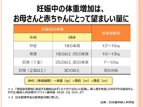 妊娠中の体重増加の目安