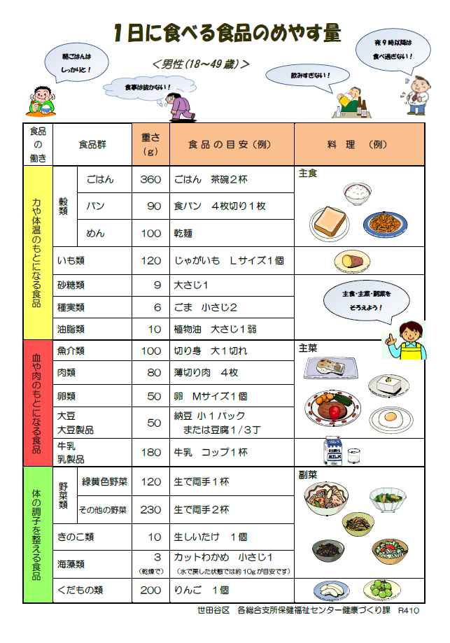 1日に食べる食品のめやす量（男性）