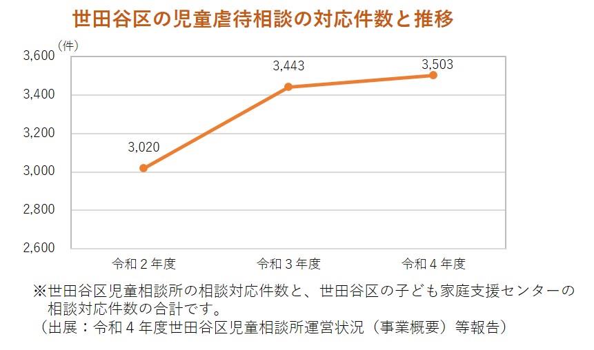 世田谷区の児童虐待相談対応件数と推移のグラフ