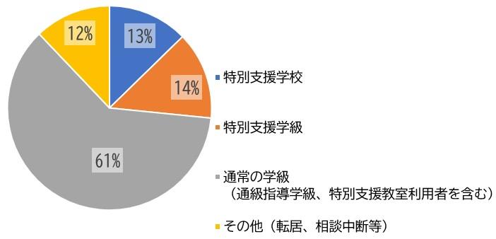 R5初就学相談件数