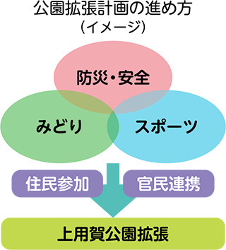 公園拡張計画の進め方（イメージ）
