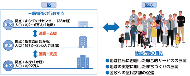 地域行政制度