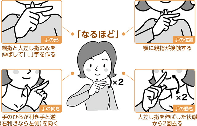 手話は4つの要素から成り立っています