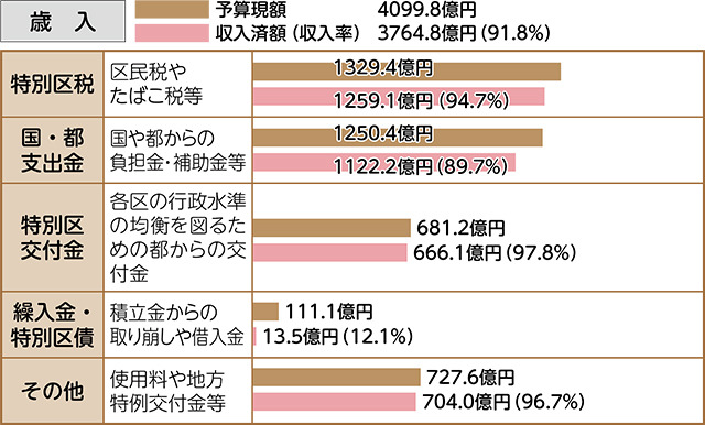 歳入