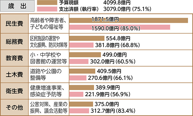 歳出