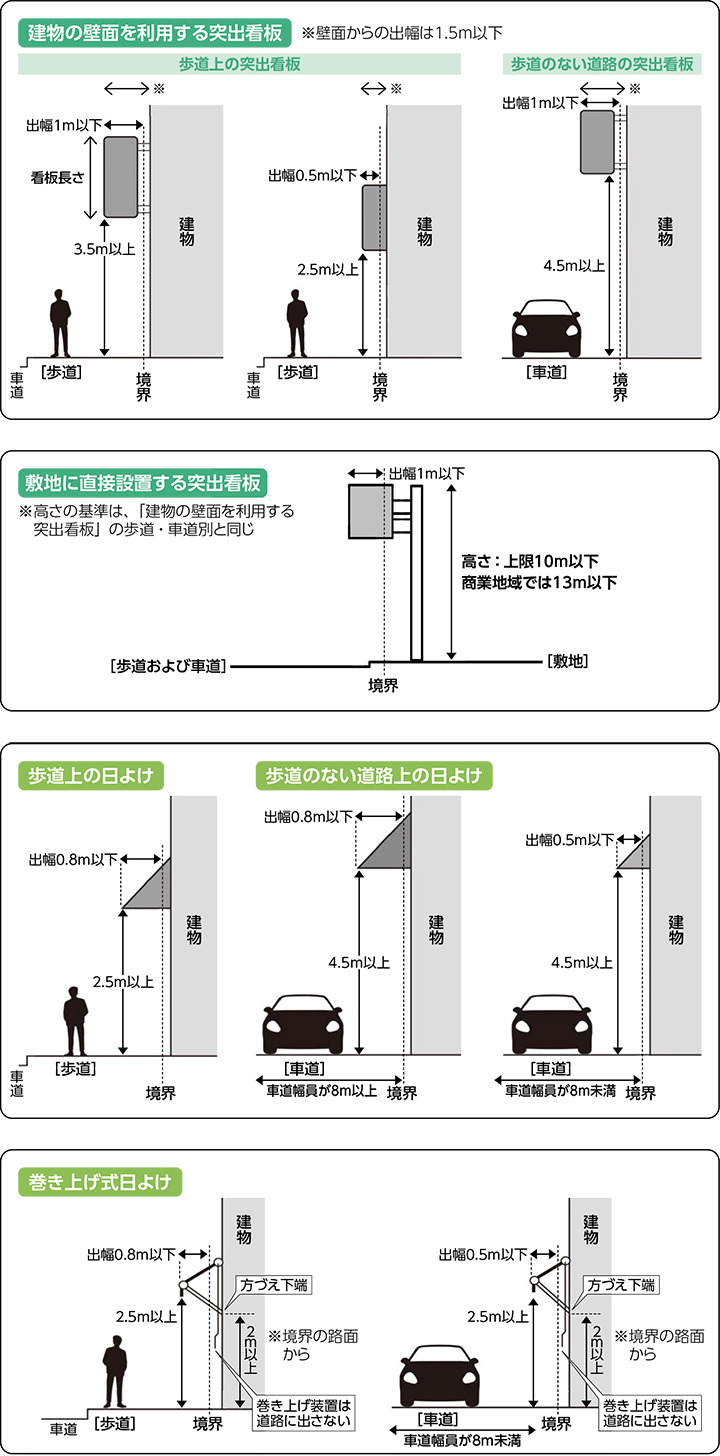 占用許可基準（概要）