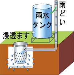 雨水浸透施設・雨水タンクの助成制度をご活用ください