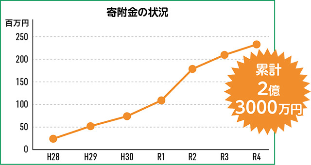 寄附金の状況