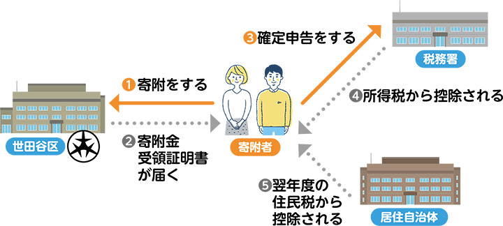 確定申告により寄附金控除を受ける場合のイメージ図