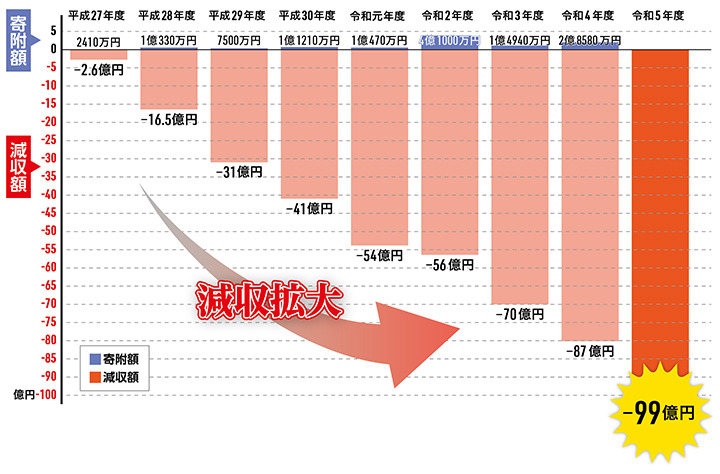 区への寄附額とふるさと納税による区民税減収額