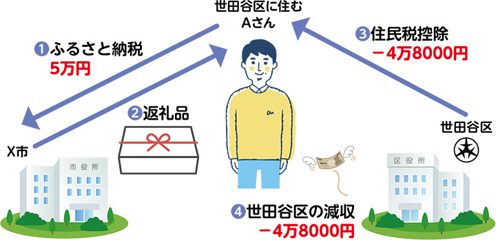世田谷区に住むAさんが、X市に5万円のふるさと納税を行い、ワンストップ特例制度を利用した寄附金控除を受けた場合の例
