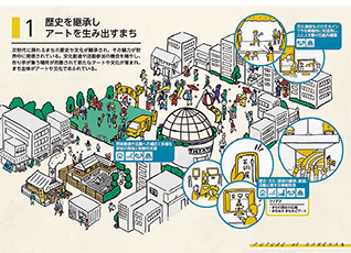9つのまちの未来像の一例（歴史を継承しアートを生み出すまち）