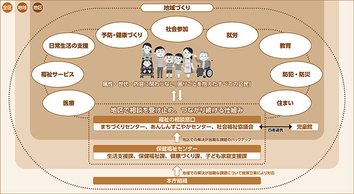世田谷版地域包括ケアシステム