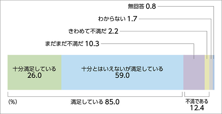 「十分満足している」（26.0％）、「十分とはいえないが満足している」（59.0％）、「まだまだ不満だ」（10.3％）、「きわめて不満だ」（2.2％）、「わからない」（1.7％）、「無回答」（0.8％）