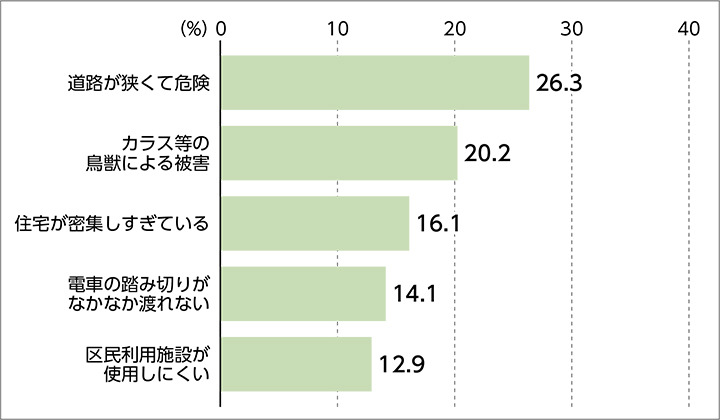「道路が狭くて危険」（26.3％）、「カラス等の鳥獣による被害」（20.2％）、「住宅が密集しすぎている」（16.1％）、「電車の踏み切りがなかなか渡れない」（14.1％）、「区民利用施設が使用しにくい」（12.9％）