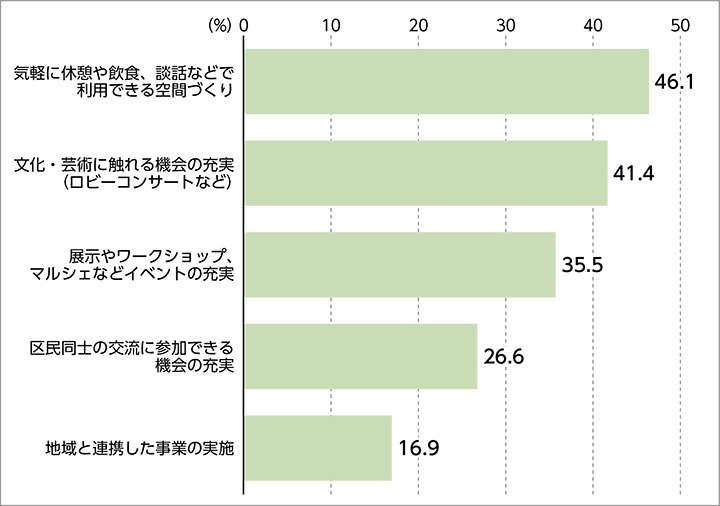 「気軽に休憩や飲食、談話などで利用できる空間づくり」（46.1％）、「文化・芸術に触れる機会の充実（ロビーコンサートなど）」（41.4％）、「展示やワークショップ、マルシェなどイベントの充実」（35.5％）、「区民同士の交流に参加できる機会の充実」（26.6％）、「地域と連携した事業の実施」（16.9％）