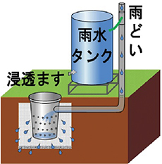 雨水浸透施設・雨水タンクの助成制度をご活用ください