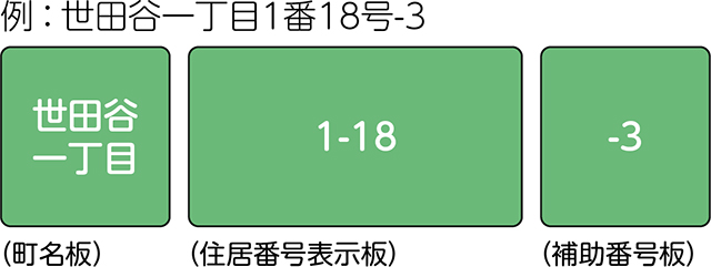 例：世田谷一丁目1番18号-3