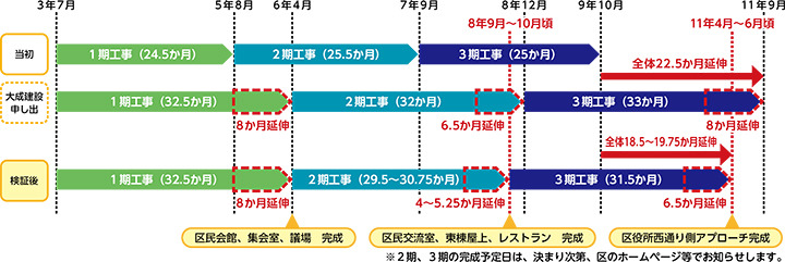 新庁舎完成時期遅延のお知らせ