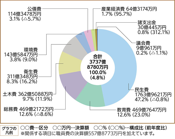 一般会計歳出決算内訳（グラフ1）