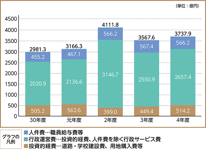 一般会計歳出決算（性質別）の推移（グラフ2）
