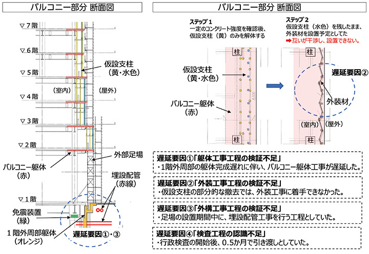 1期工事遅延要因解説イメージ