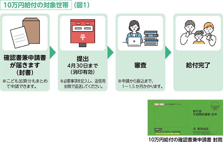 確認書兼申請書の封書が届きます※こども加算分もまとめて申請できます→4月30日（消印有効）までに、必要事項を記入し、返信用封筒で返送してください→審査※申請から振込まで、1～1.5か月かかります→給付完了
