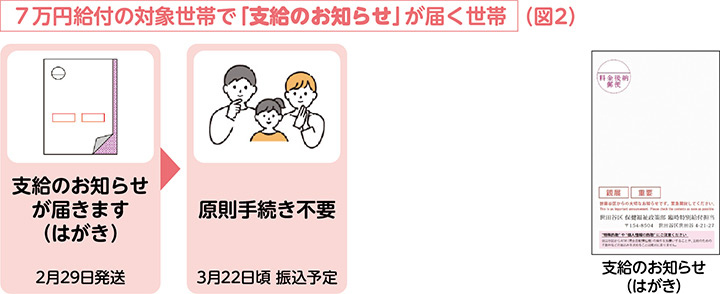 支給のお知らせのはがきが届きます※2月29日発送→原則手続き不要(3月22日頃振込予定)