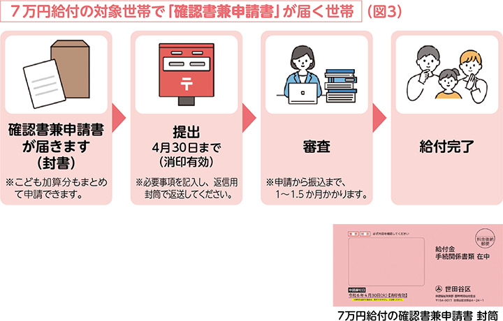 確認書兼申請書の封書が届きます※こども加算分もまとめて申請できます→4月30日（消印有効）までに、必要事項を記入し、返信用封筒で返送してください→審査※申請から振込まで、1～1.5か月かかります→給付完了